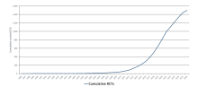 RCT Graph